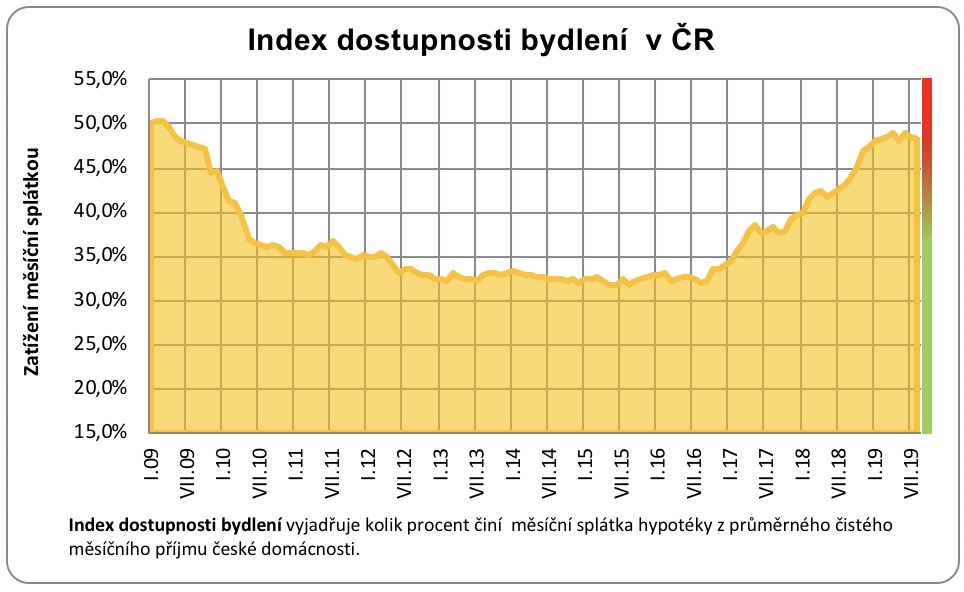 Dostupnost bydlení graf